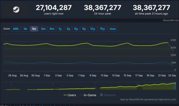 Steam поставил новый рекорд &mdash; онлайн превысил 38 млн человек