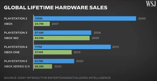 Продажи PlayStation 5 достигли 61,7 миллиона, а Xbox Series — 28,3 миллиона устройств