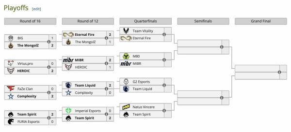 Team Spirit и Team Liquid прошли в 1/4 финала ESL Pro League Season 20 по Counter-Strike 2