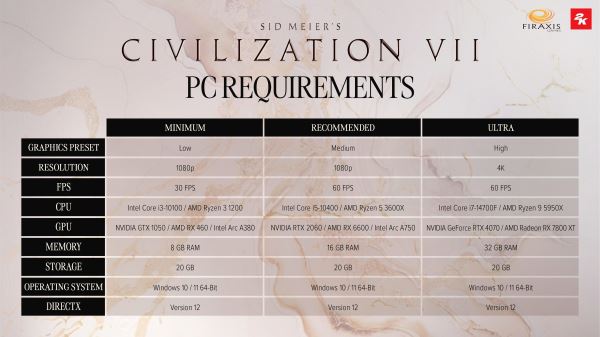 Достаточно Core i3-10100 и GeForce GTX 1050: Системные требования Sid Meier's Civilization VII